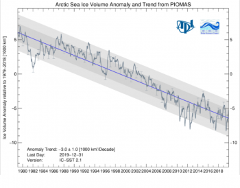 Figure 1:  Artic Ice Volume from 1979 until 2018. (Allison et al. 2009, 37)